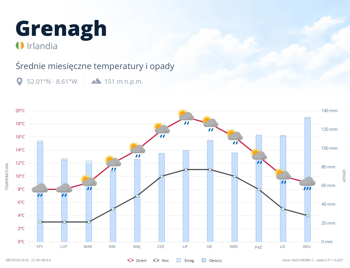 Grenagh - średnie miesięczne temperatury i opady