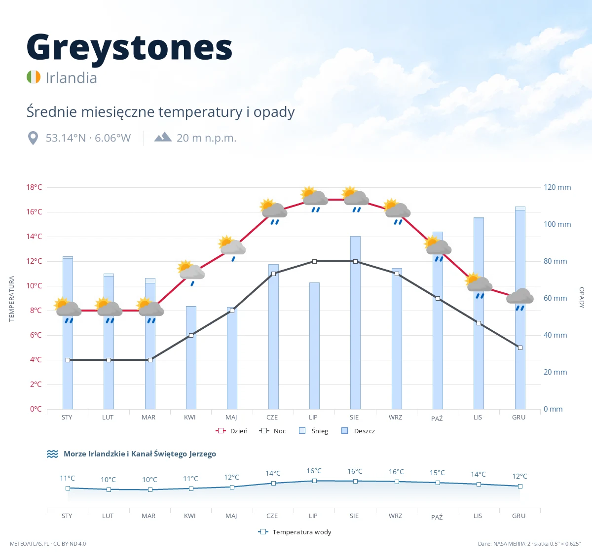 Greystones - średnie miesięczne temperatury i opady