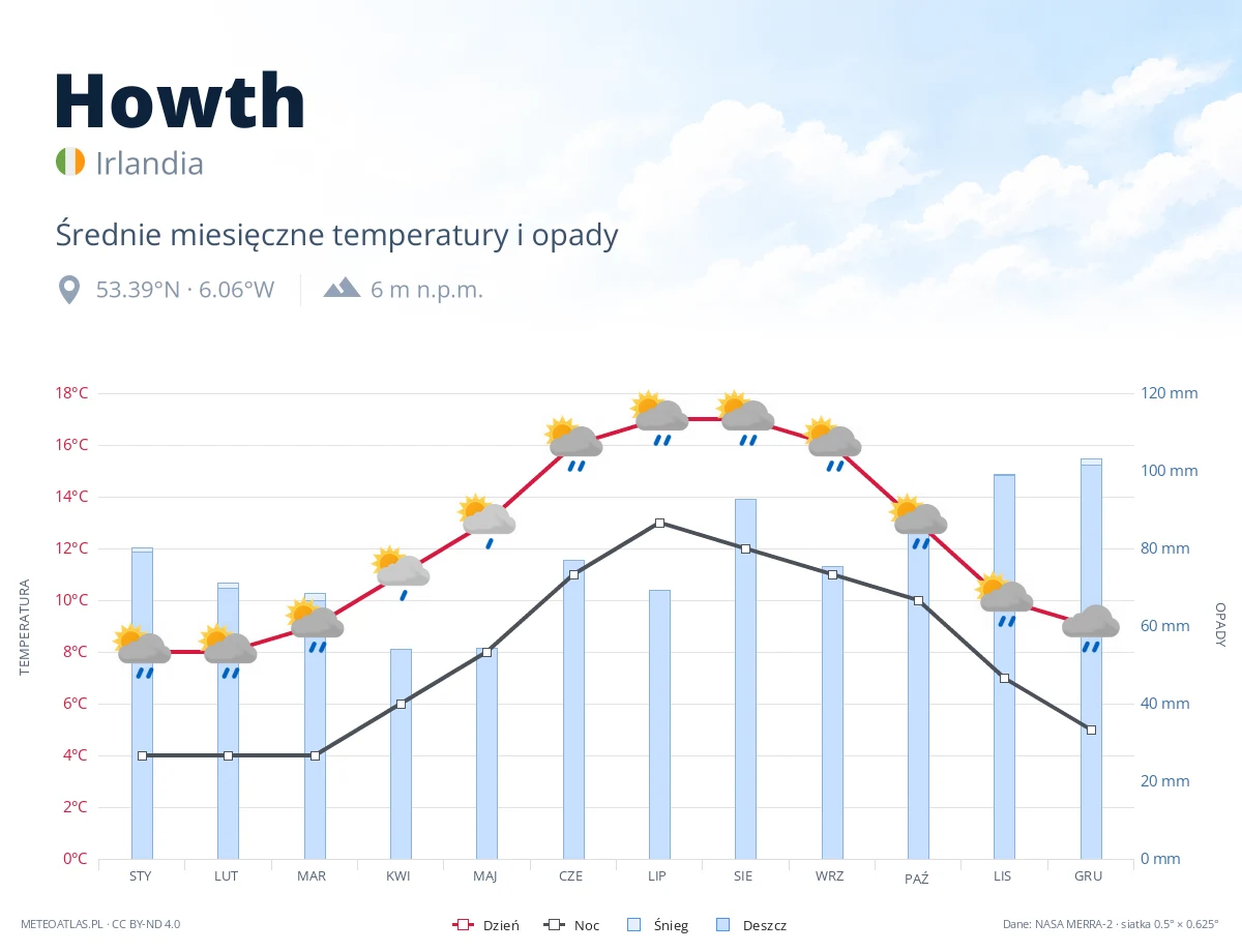 Howth - średnie miesięczne temperatury i opady
