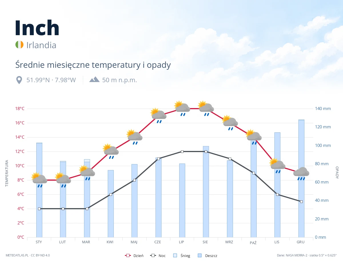 Inch - średnie miesięczne temperatury i opady