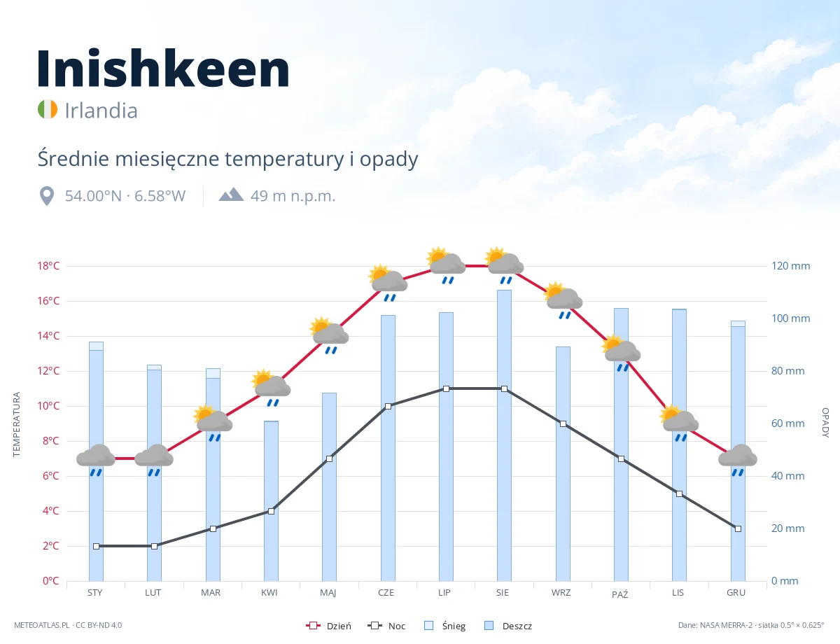 Inishkeen - średnie miesięczne temperatury i opady