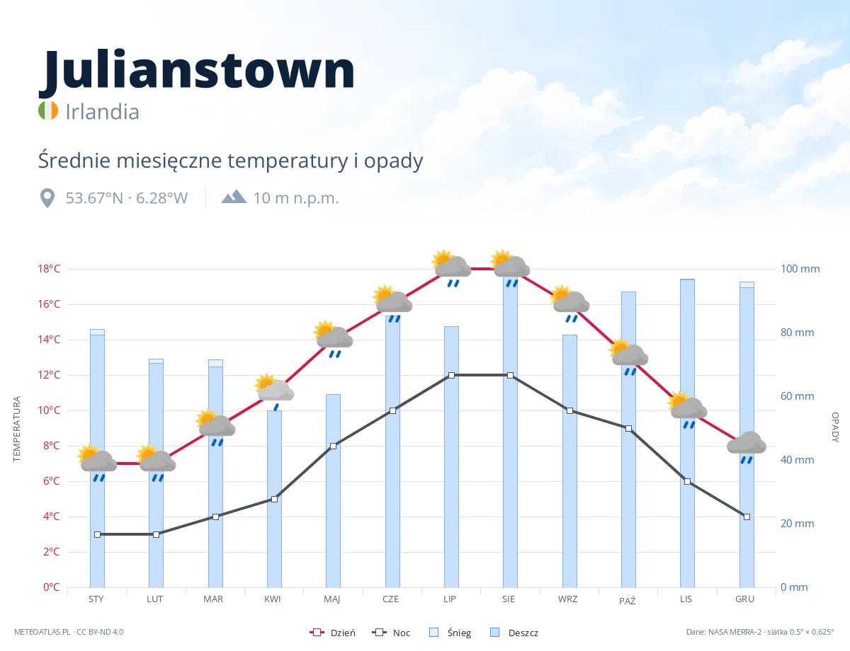 Julianstown - średnie miesięczne temperatury i opady