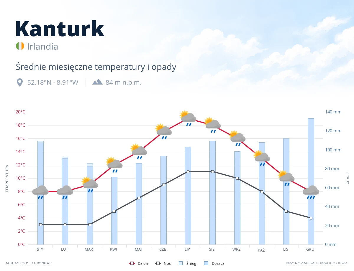 Kanturk - średnie miesięczne temperatury i opady