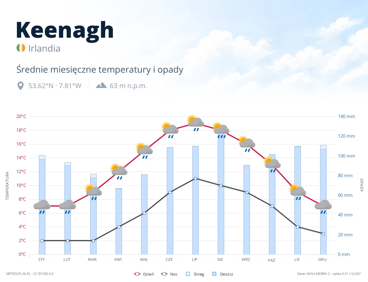 Keenagh - średnie miesięczne temperatury i opady