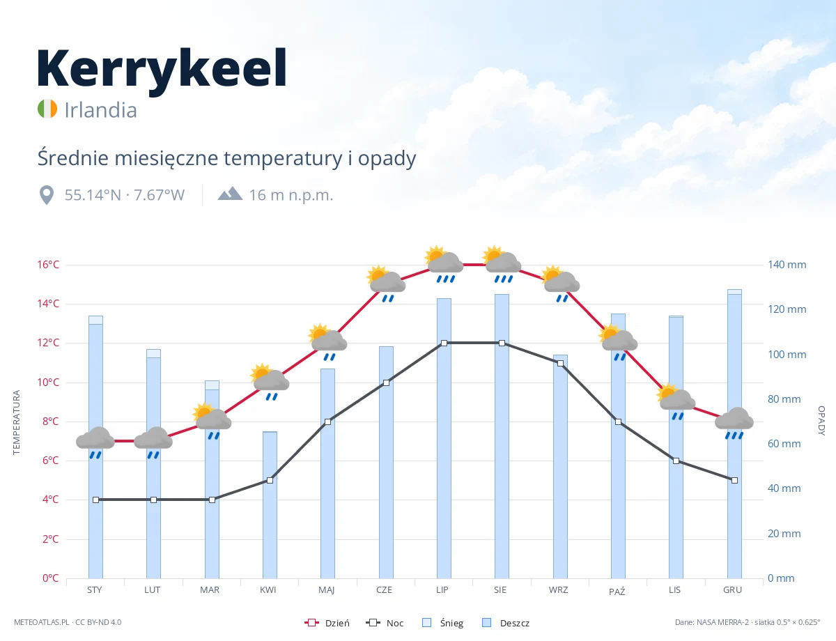 Kerrykeel - średnie miesięczne temperatury i opady