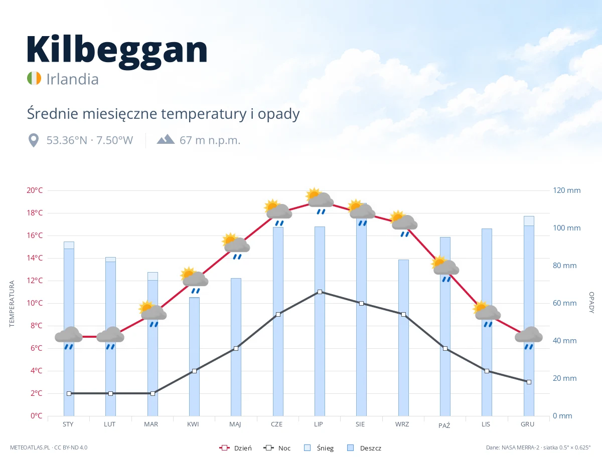 Kilbeggan - średnie miesięczne temperatury i opady