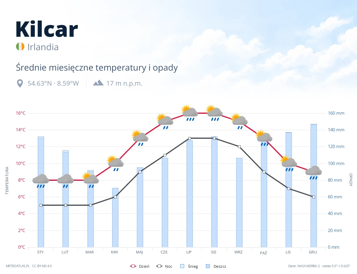 Kilcar - średnie miesięczne temperatury i opady