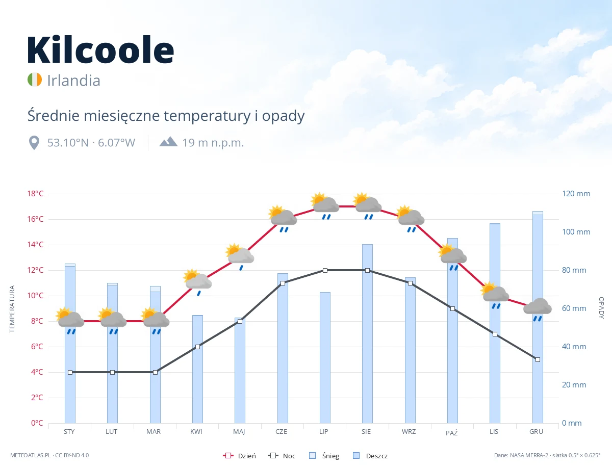 Kilcoole - średnie miesięczne temperatury i opady