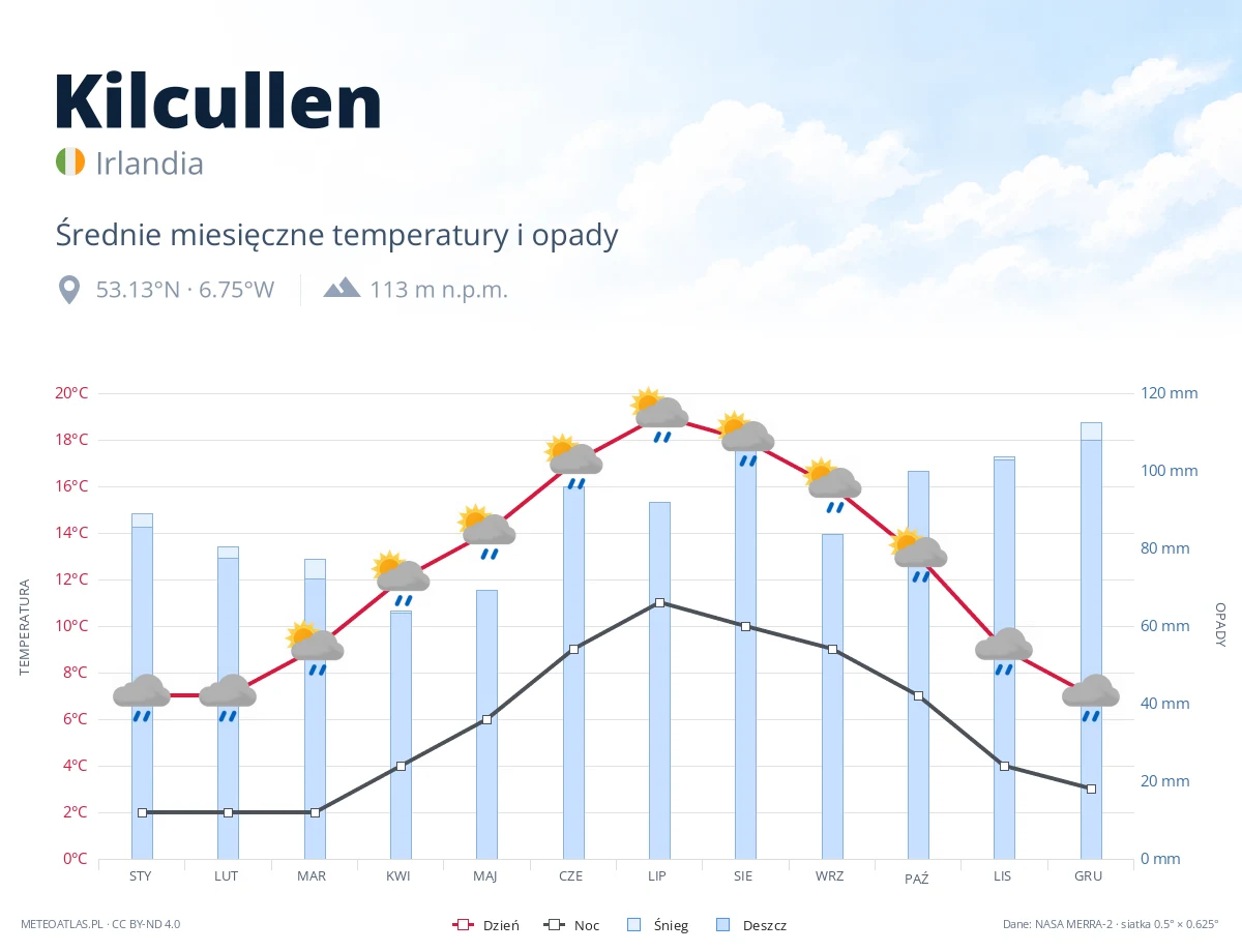 Kilcullen - średnie miesięczne temperatury i opady