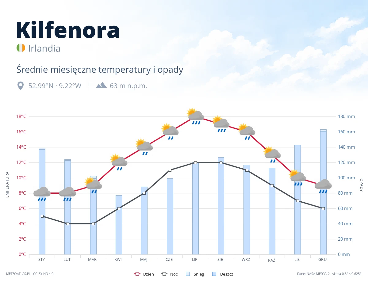Kilfenora - średnie miesięczne temperatury i opady