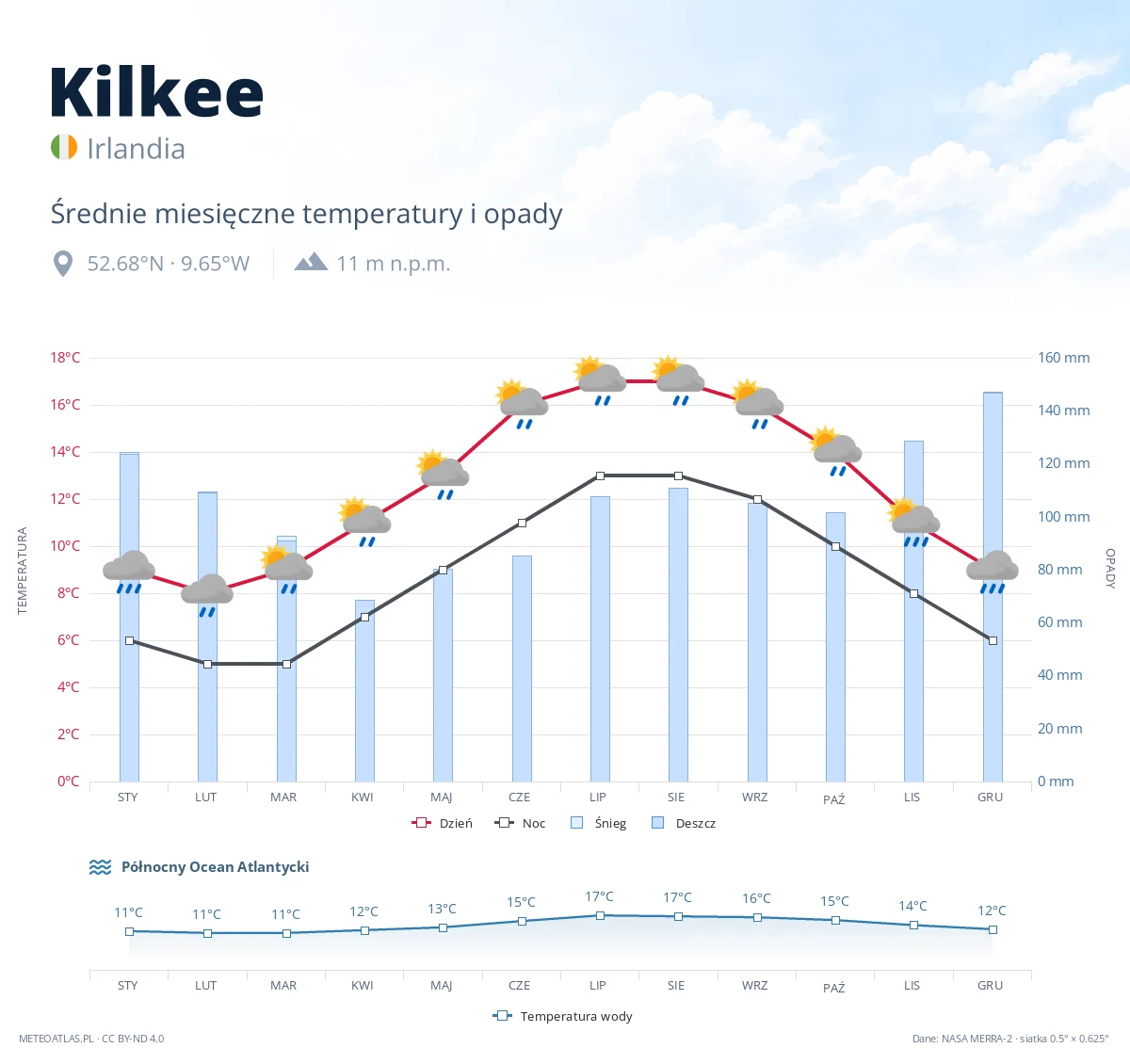 Kilkee - średnie miesięczne temperatury i opady