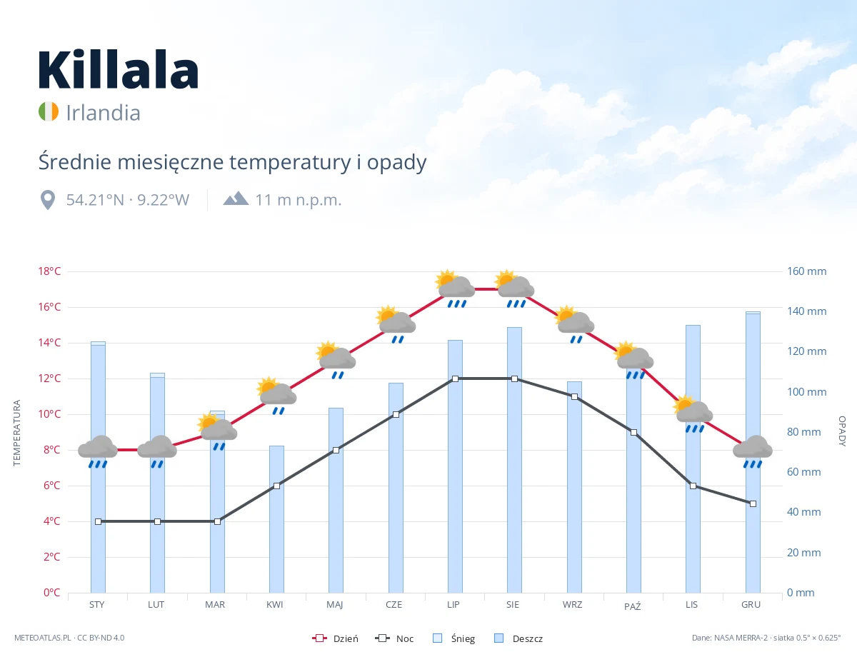 Killala - średnie miesięczne temperatury i opady