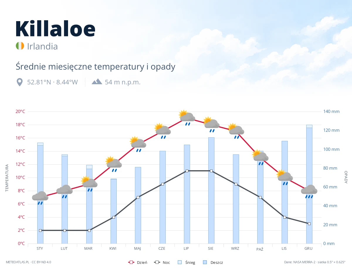 Killaloe - średnie miesięczne temperatury i opady