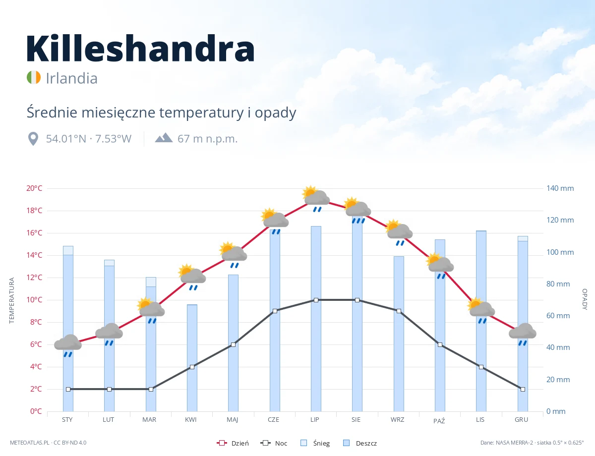 Killeshandra - średnie miesięczne temperatury i opady