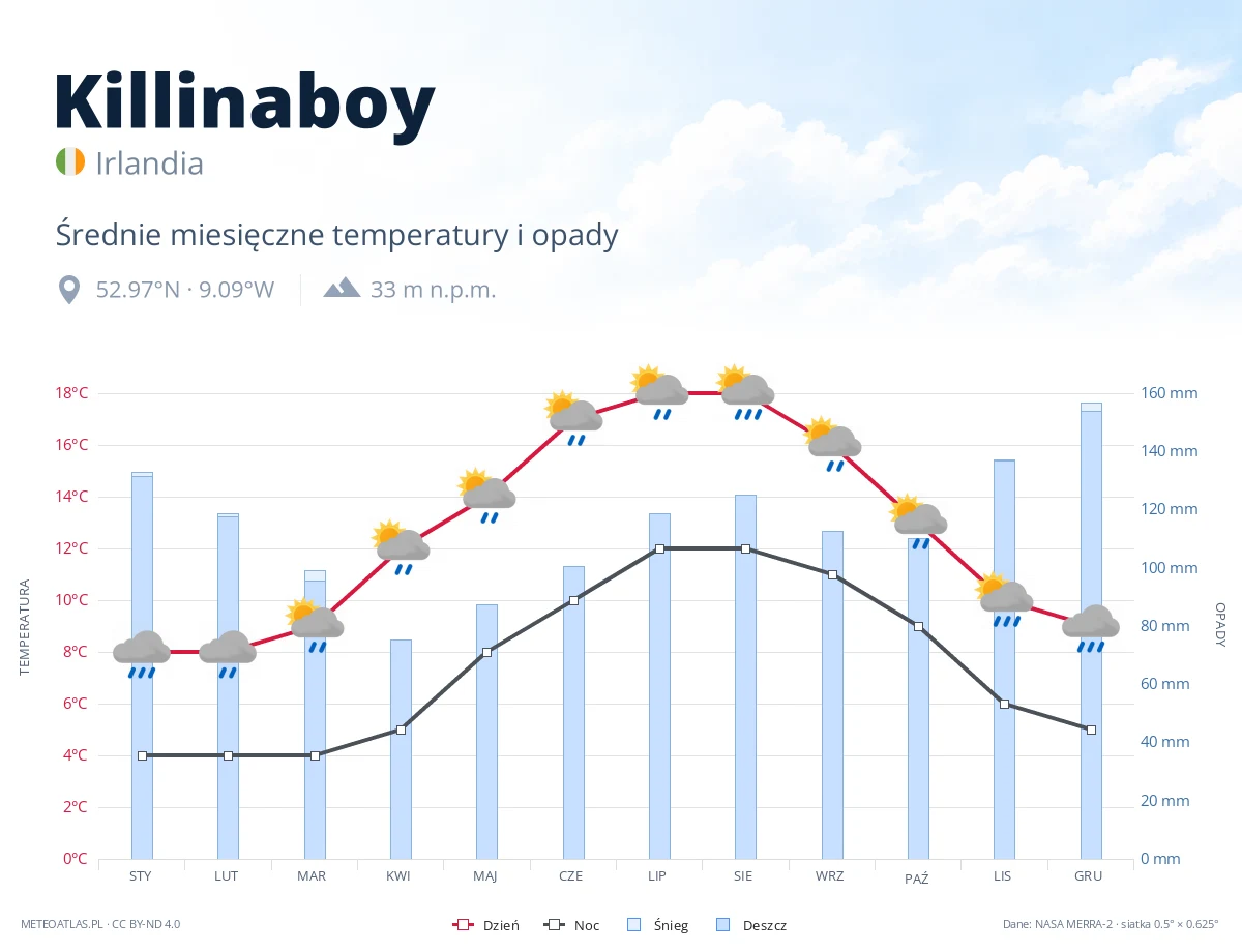 Killinaboy - średnie miesięczne temperatury i opady
