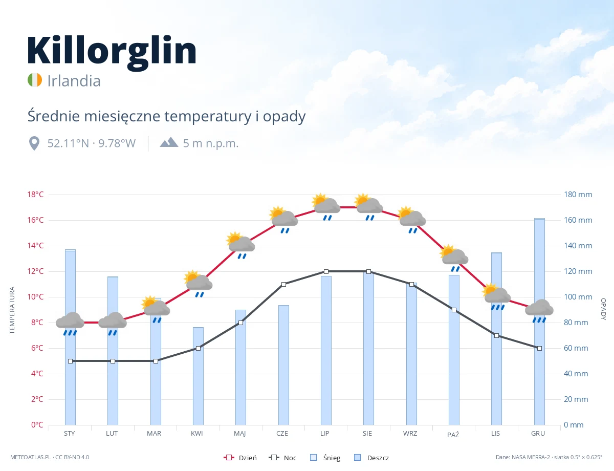 Killorglin - średnie miesięczne temperatury i opady