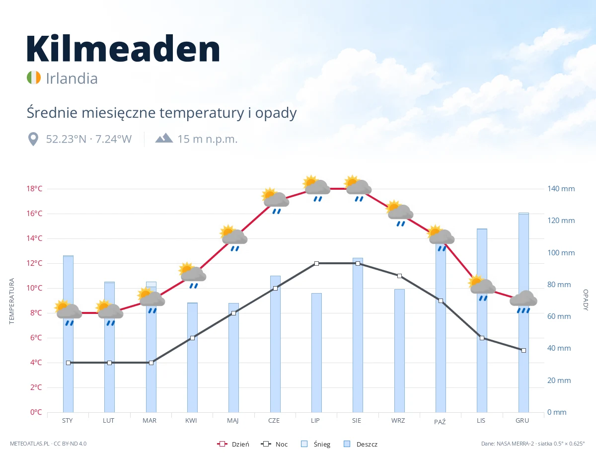 Kilmeaden - średnie miesięczne temperatury i opady