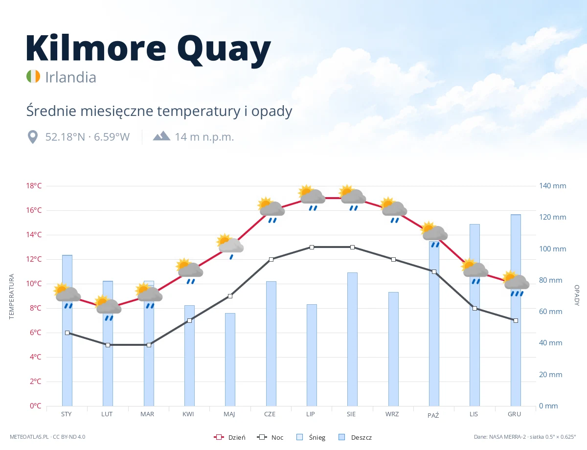 Kilmore Quay - średnie miesięczne temperatury i opady