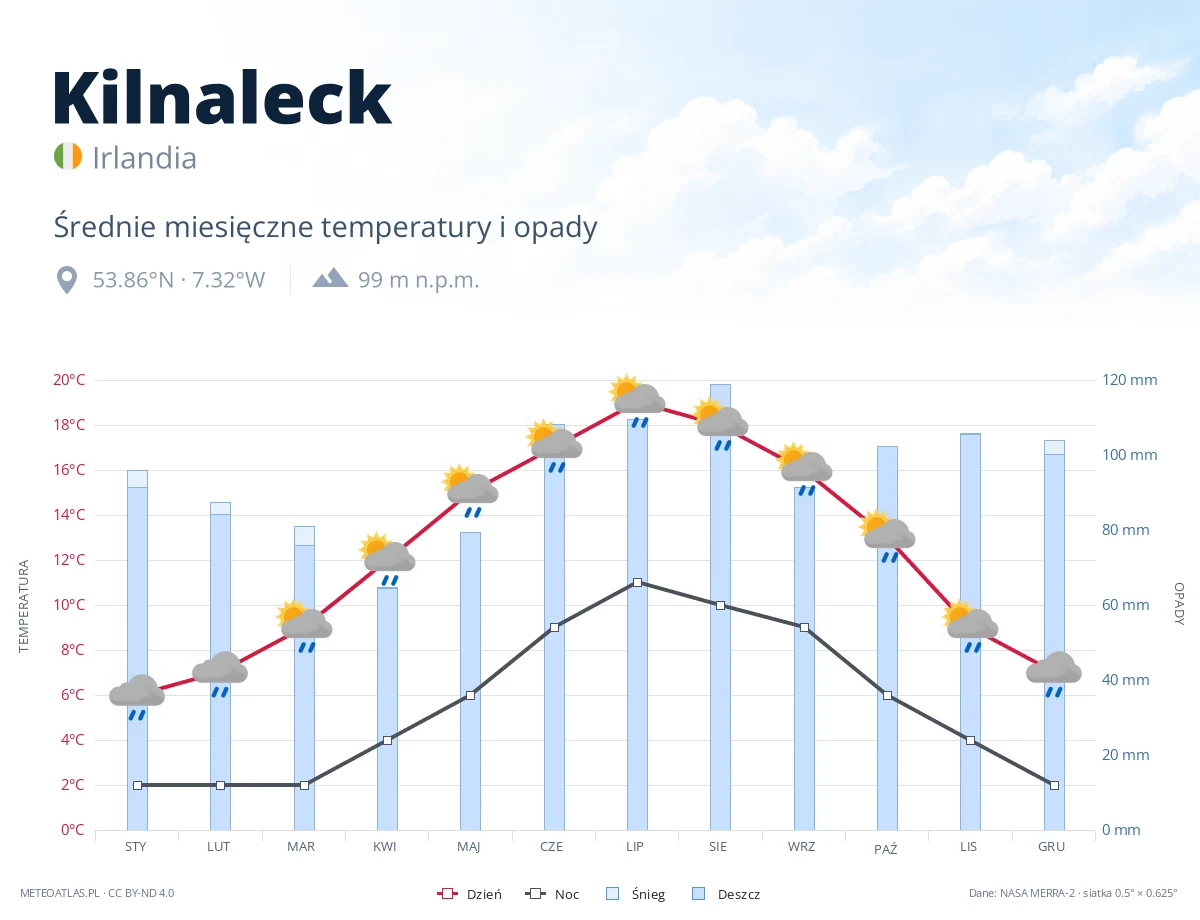 Kilnaleck - średnie miesięczne temperatury i opady