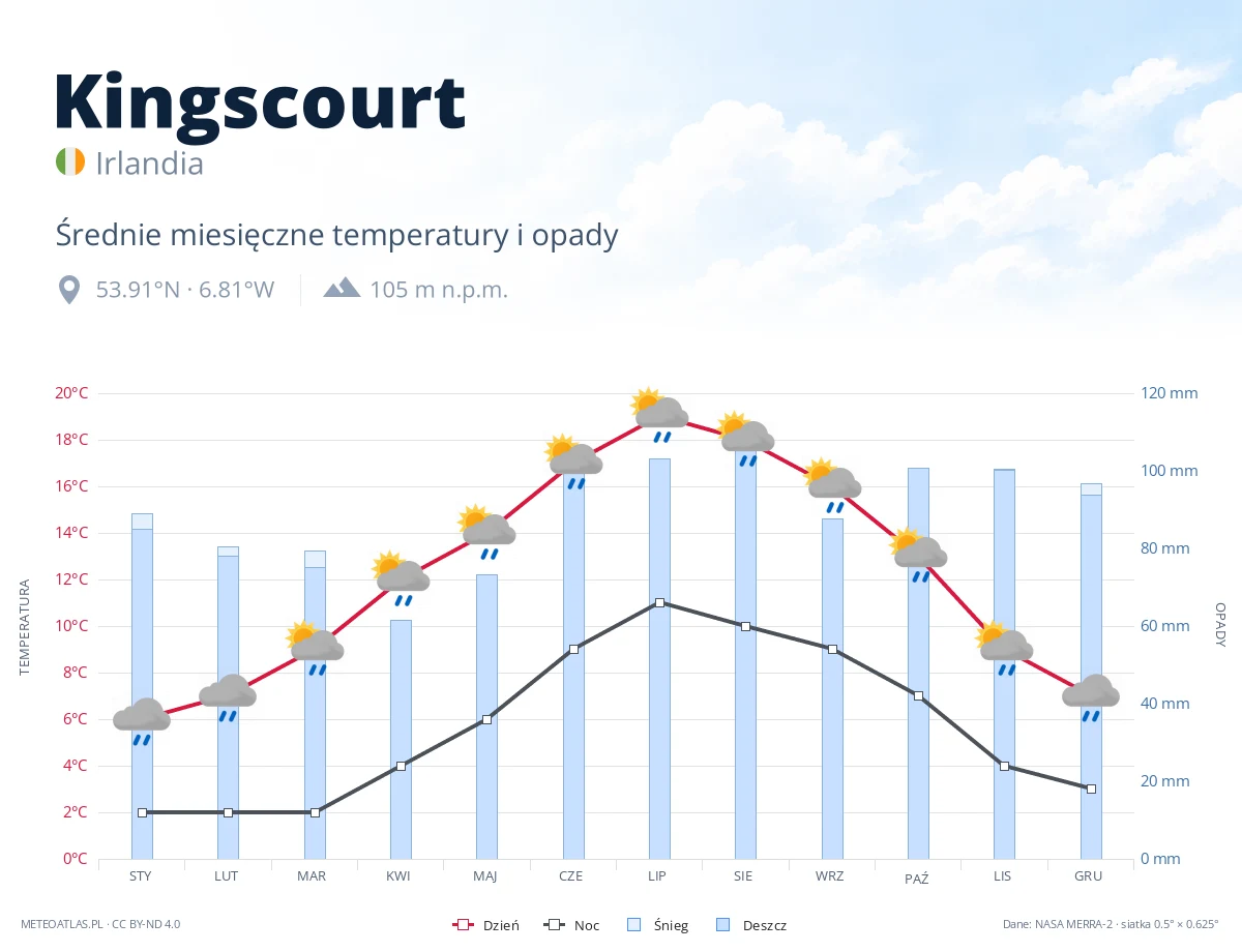 Kingscourt - średnie miesięczne temperatury i opady