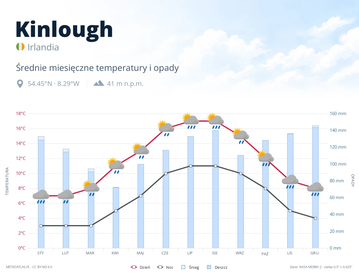 Kinlough - średnie miesięczne temperatury i opady