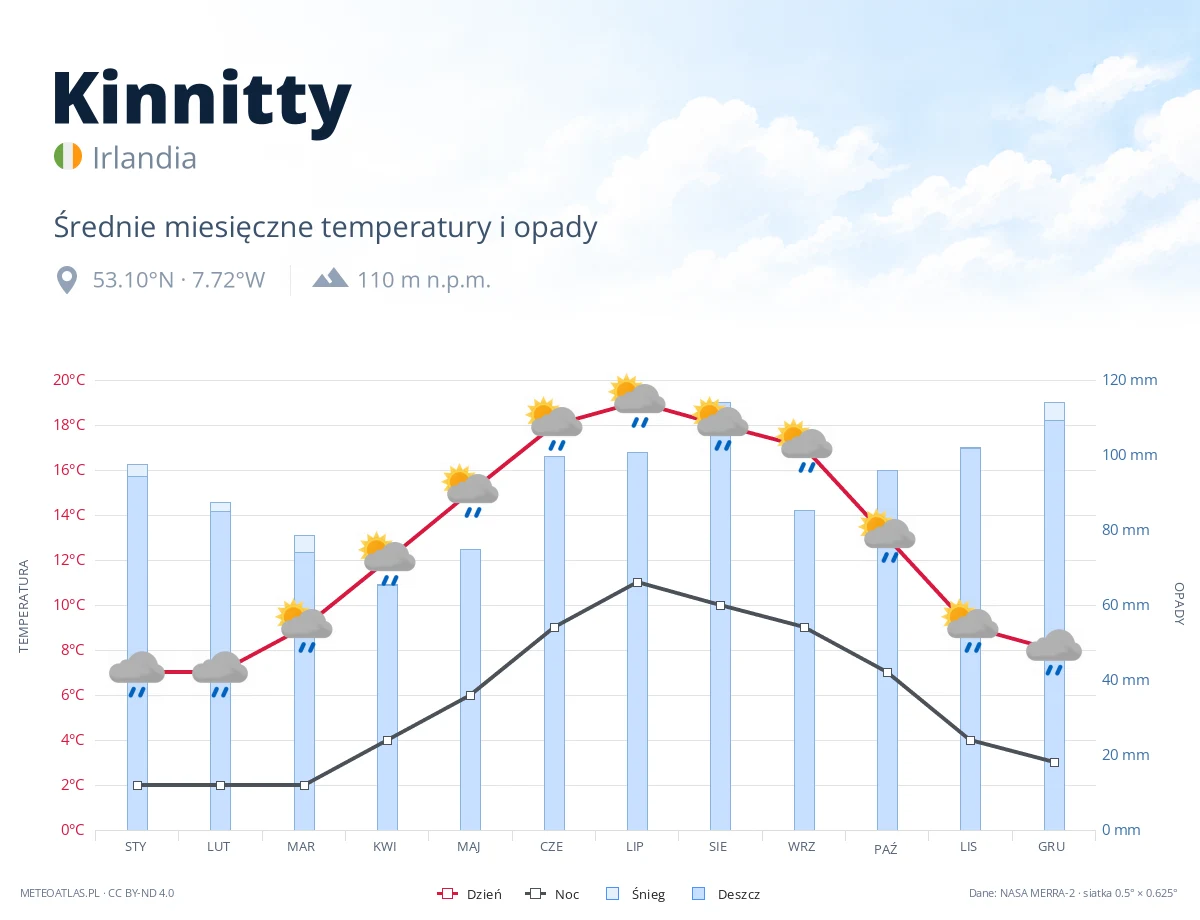 Kinnitty - średnie miesięczne temperatury i opady