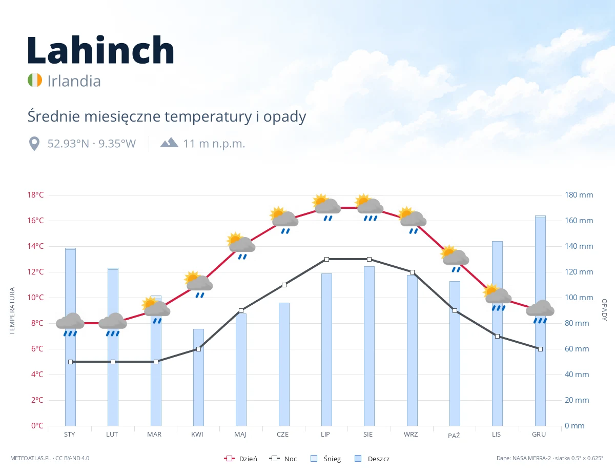 Lahinch - średnie miesięczne temperatury i opady