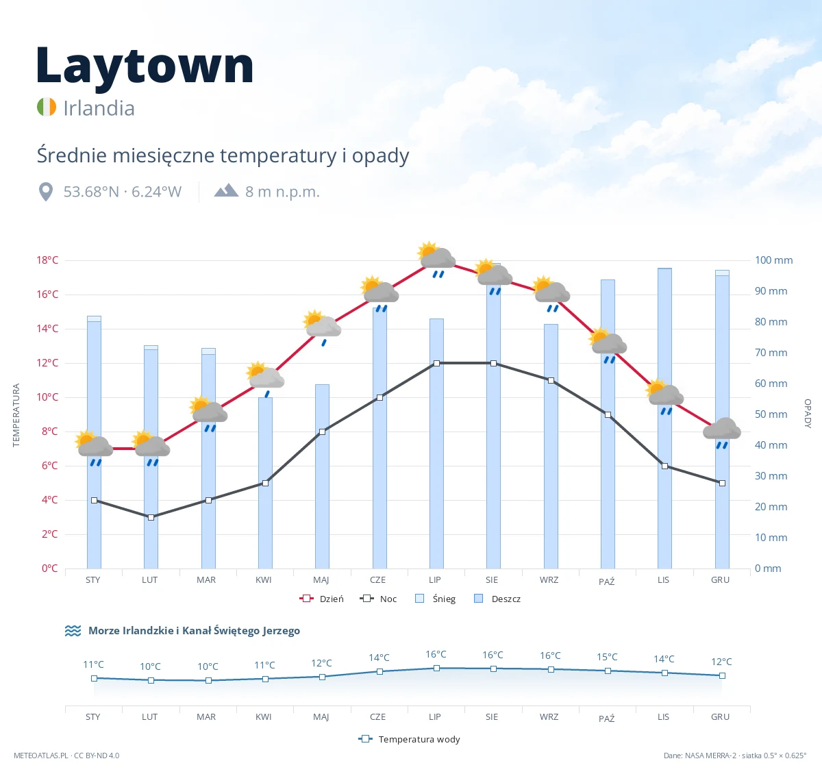 Laytown - średnie miesięczne temperatury i opady