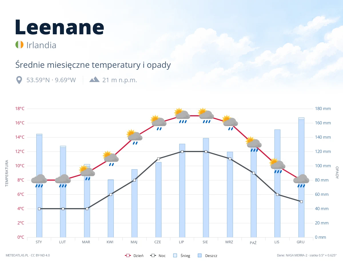 Leenane - średnie miesięczne temperatury i opady