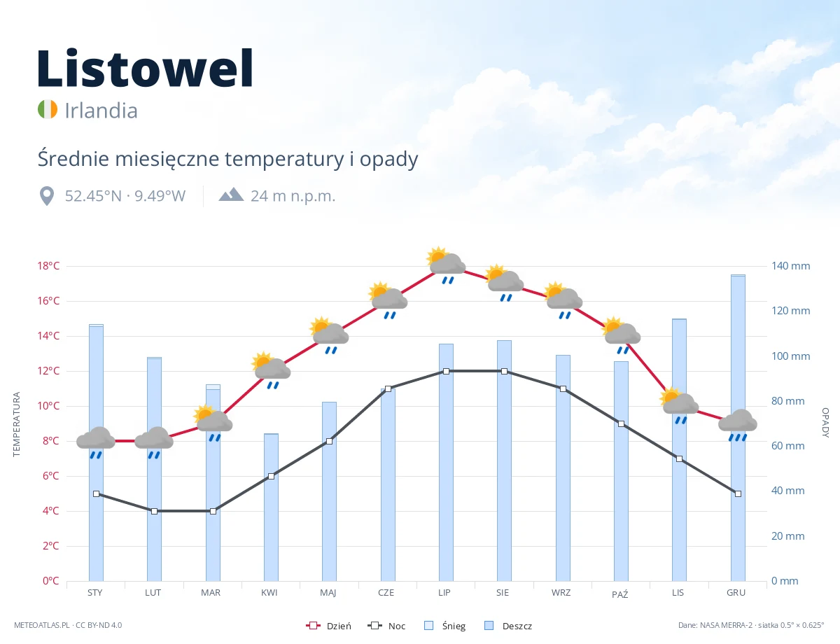 Listowel - średnie miesięczne temperatury i opady