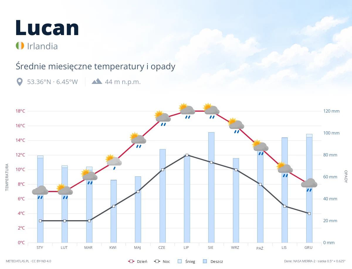Lucan - średnie miesięczne temperatury i opady