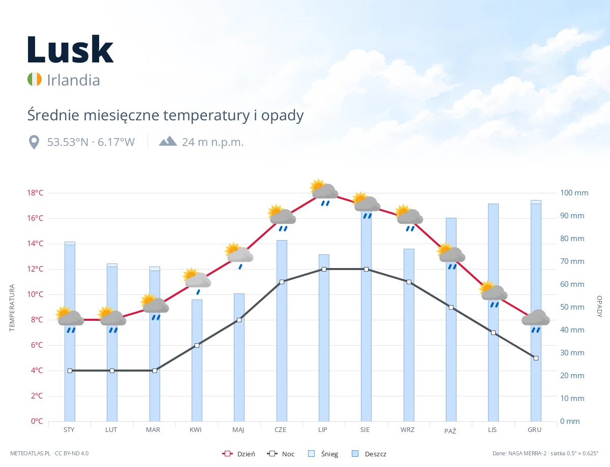 Lusk - średnie miesięczne temperatury i opady