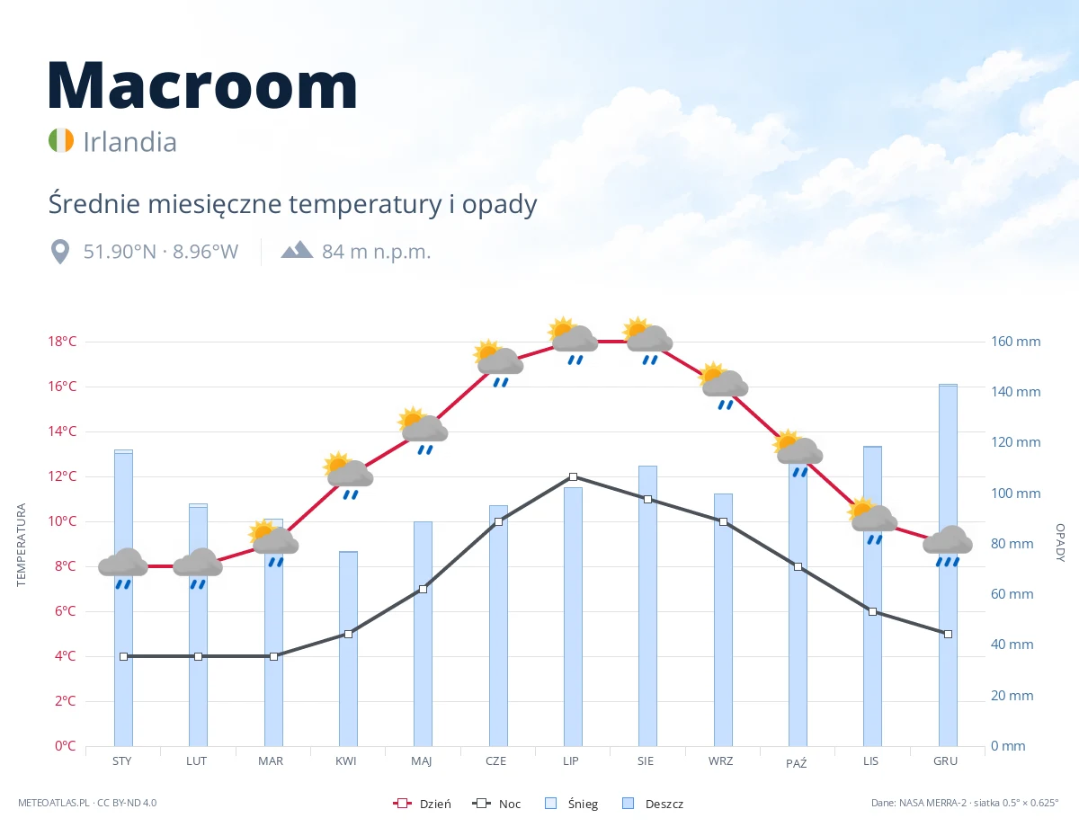 Macroom - średnie miesięczne temperatury i opady