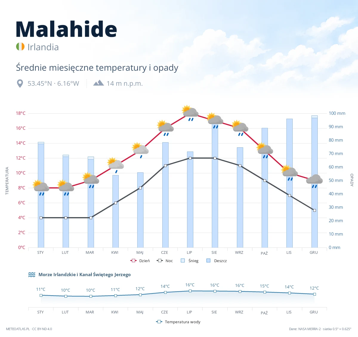 Malahide - średnie miesięczne temperatury i opady