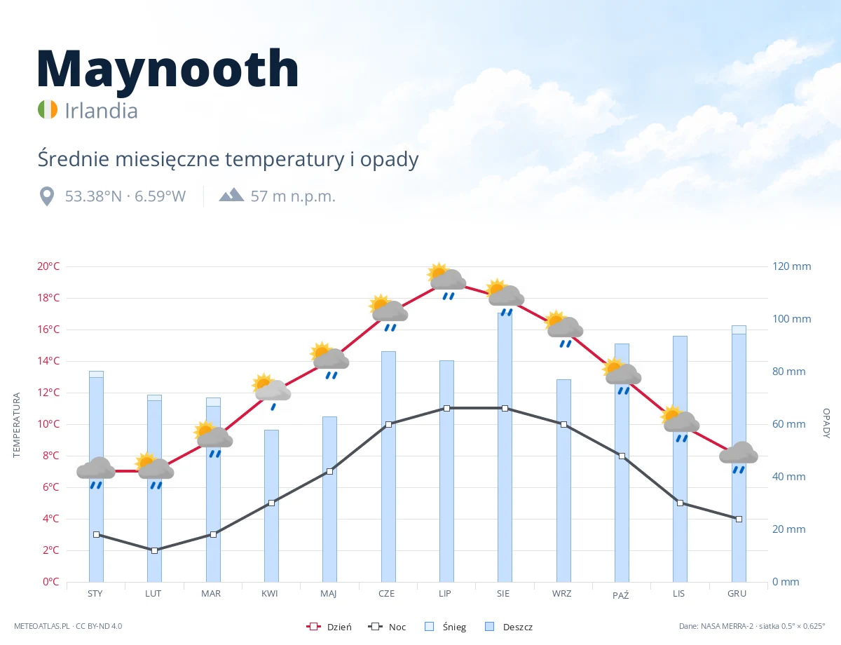Maynooth - średnie miesięczne temperatury i opady