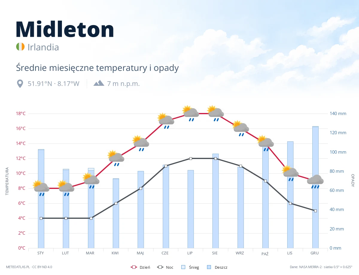 Midleton - średnie miesięczne temperatury i opady