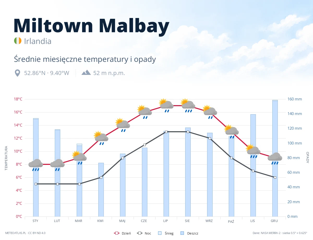 Miltown Malbay - średnie miesięczne temperatury i opady