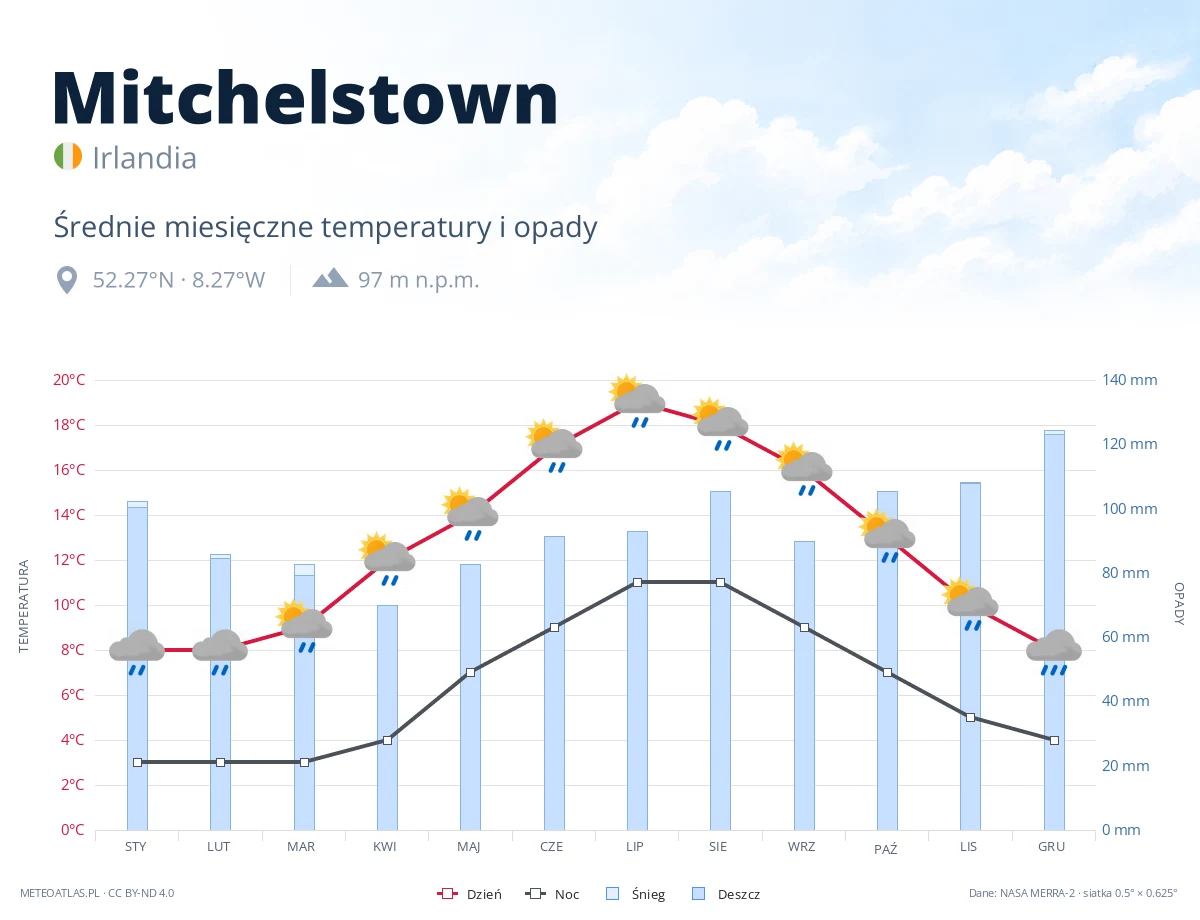 Mitchelstown - średnie miesięczne temperatury i opady