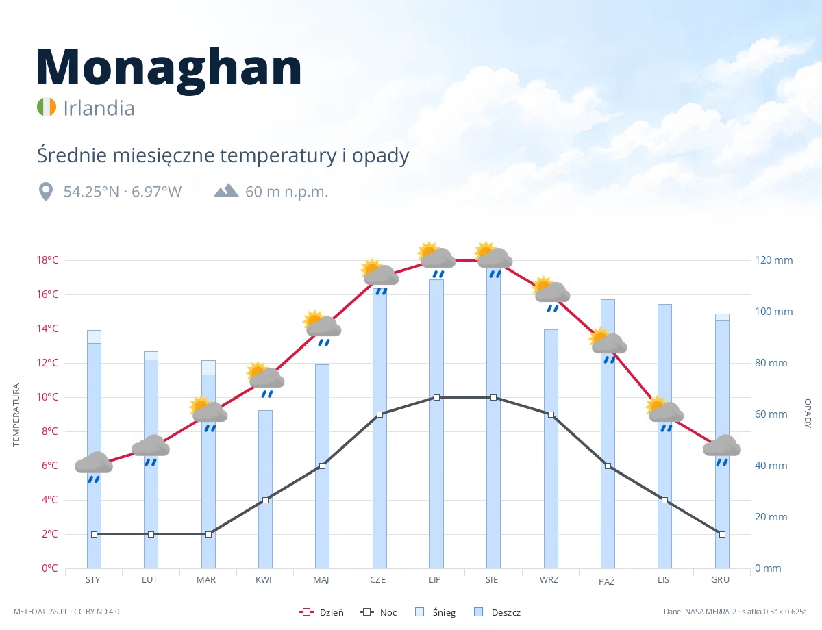 Monaghan - średnie miesięczne temperatury i opady