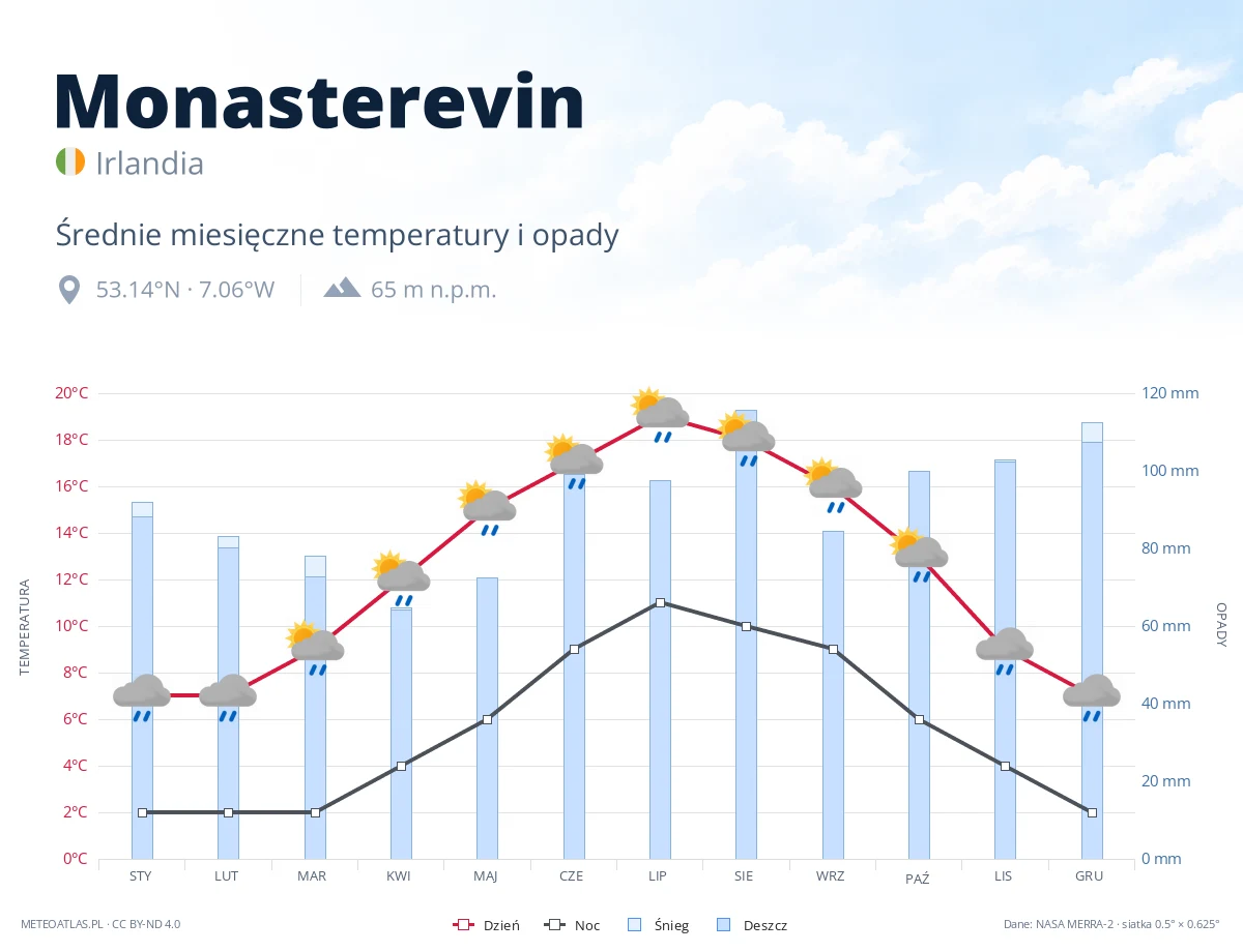Monasterevin - średnie miesięczne temperatury i opady