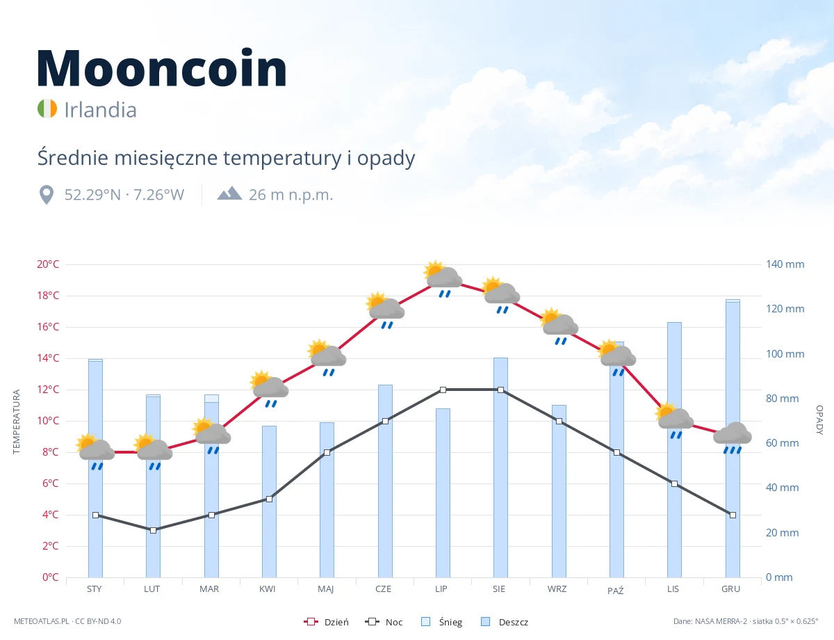 Mooncoin - średnie miesięczne temperatury i opady