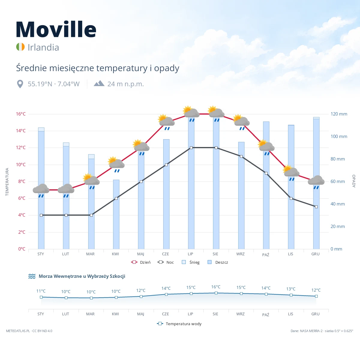 Moville - średnie miesięczne temperatury i opady