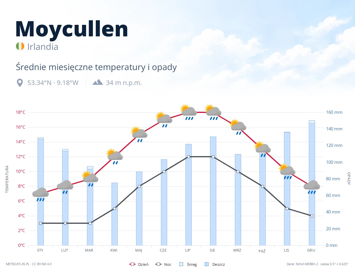 Moycullen - średnie miesięczne temperatury i opady