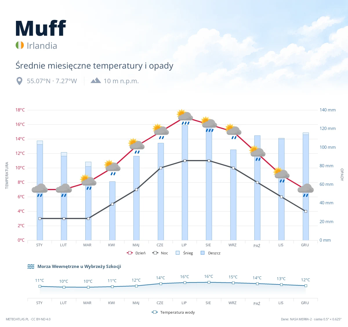 Muff - średnie miesięczne temperatury i opady