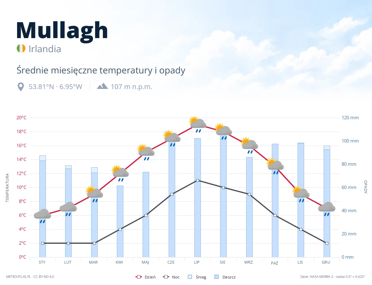 Mullagh - średnie miesięczne temperatury i opady