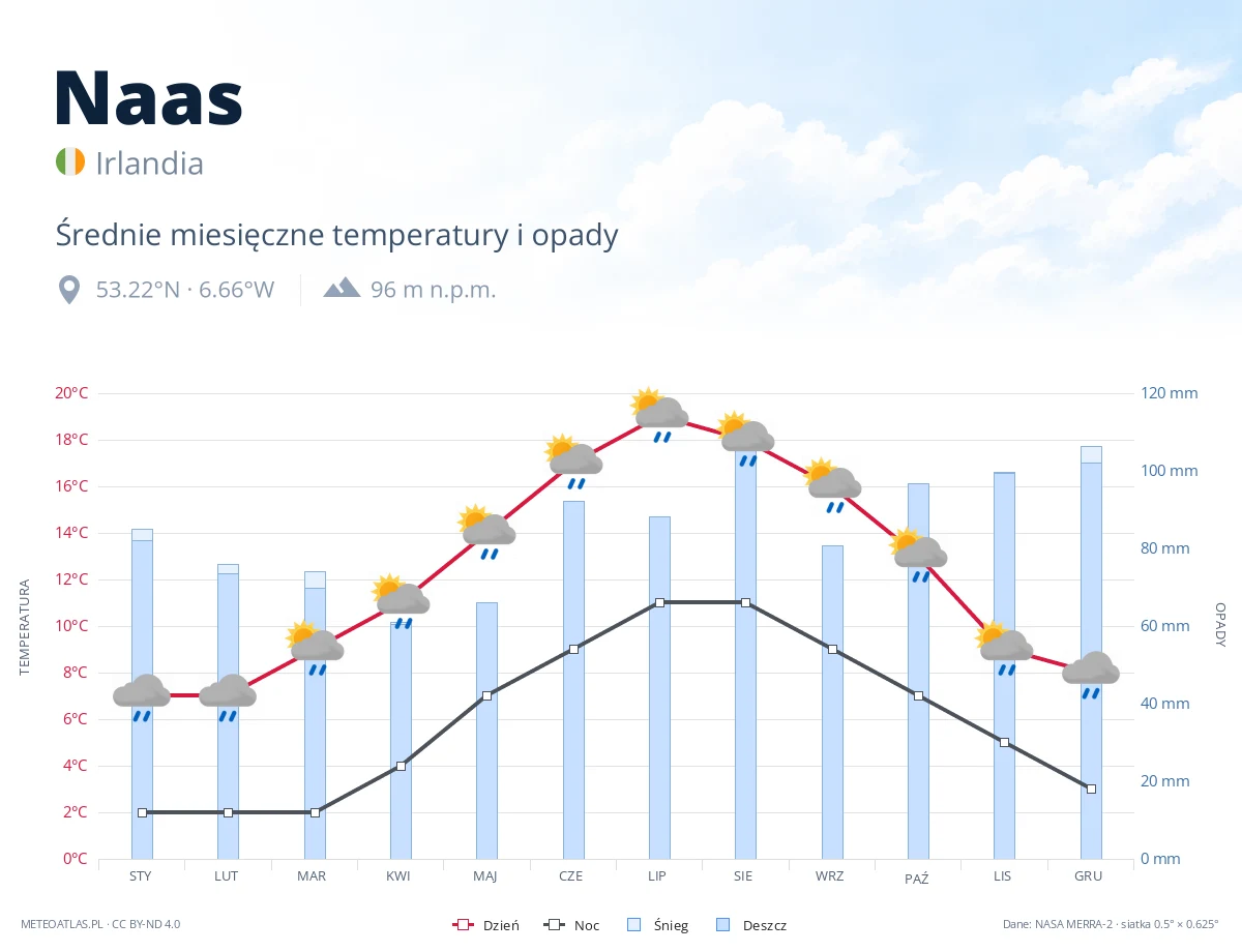 Naas - średnie miesięczne temperatury i opady