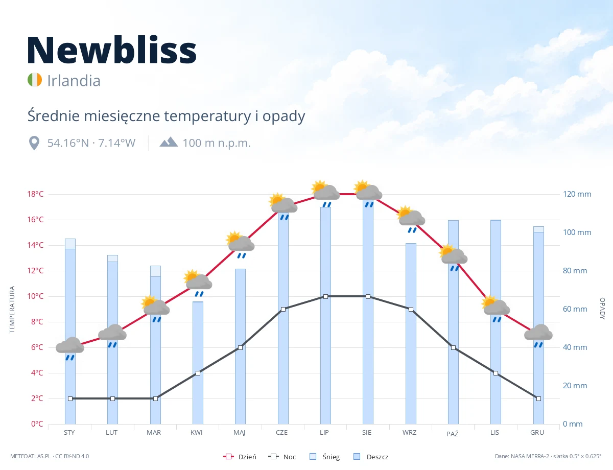 Newbliss - średnie miesięczne temperatury i opady