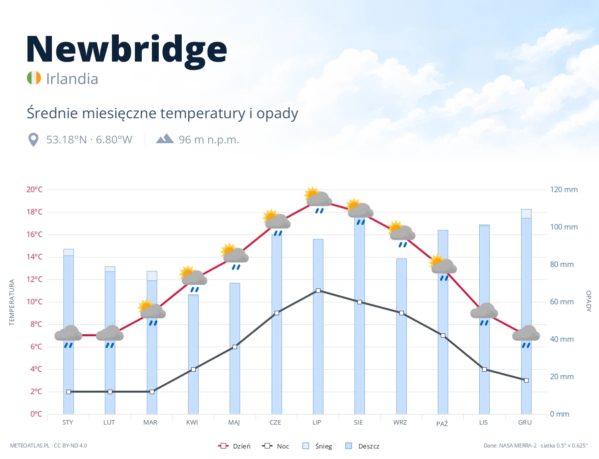 Newbridge - średnie miesięczne temperatury i opady