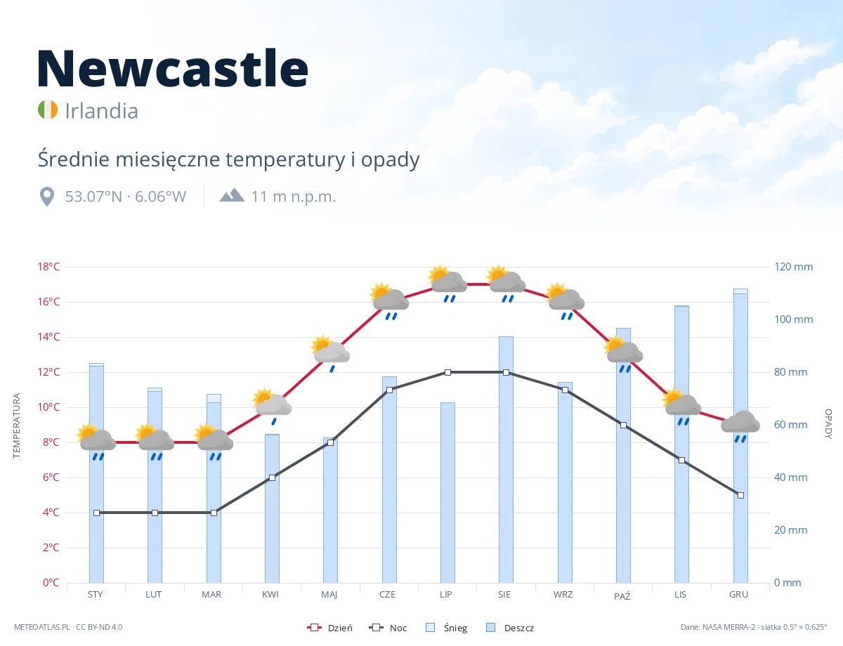 Newcastle - średnie miesięczne temperatury i opady