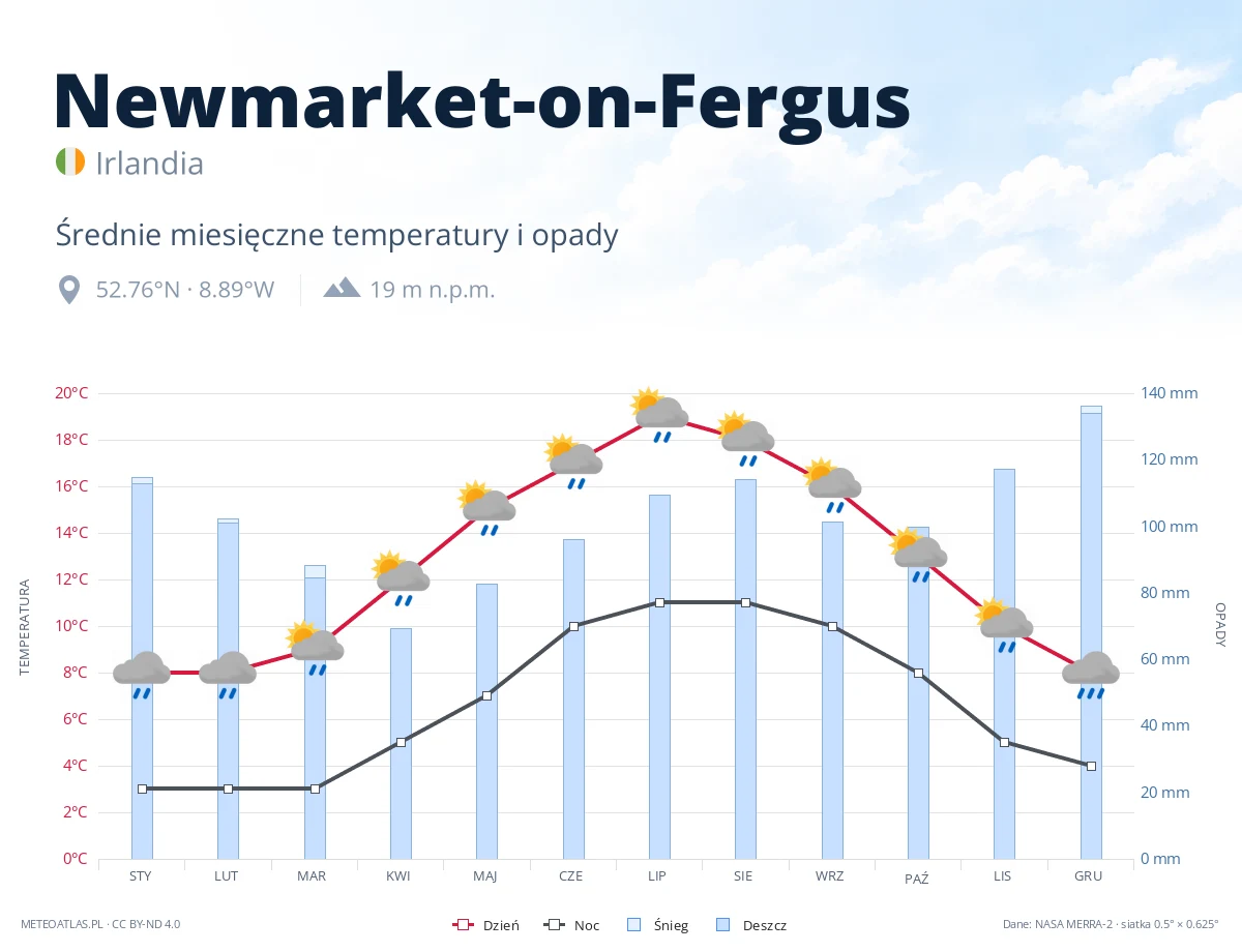 Newmarket-on-Fergus - średnie miesięczne temperatury i opady